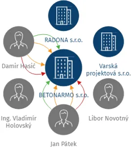 BETONARMO s.r.o., IČO: 02922126: vizualizace vztahů osob a společností