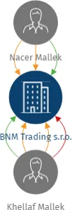 BNM Trading s.r.o., IČO: 02941350: vizualizace vztahů osob a společností