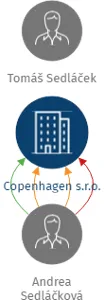 Copenhagen s.r.o., IČO: 02991420: vizualizace vztahů osob a společností