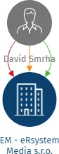 EM - eRsystem Media s.r.o., IČO: 02954443: vizualizace vztahů osob a společností