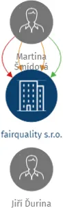 fairquality s.r.o., IČO: 02966689: vizualizace vztahů osob a společností