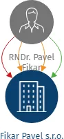 Fikar Pavel s.r.o., IČO: 02937549: vizualizace vztahů osob a společností