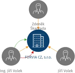 FORVIA CZ, s.r.o., IČO: 02992485: vizualizace vztahů osob a společností