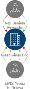 Green wings s.r.o., IČO: 02986019: vizualizace vztahů osob a společností