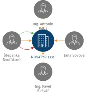 NOVATYP s.r.o., IČO: 02977176: vizualizace vztahů osob a společností