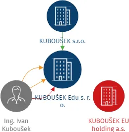 KUBOUŠEK Edu s. r. o., IČO: 02982684: vizualizace vztahů osob a společností