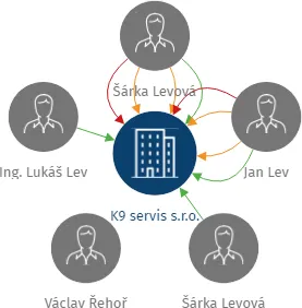 K9 servis s.r.o., IČO: 02941236: vizualizace vztahů osob a společností