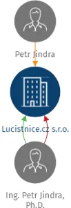 Lucistnice.cz s.r.o., IČO: 02964392: vizualizace vztahů osob a společností