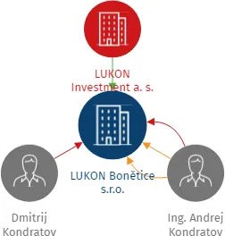 LUKON Bonětice s.r.o., IČO: 02945541: vizualizace vztahů osob a společností