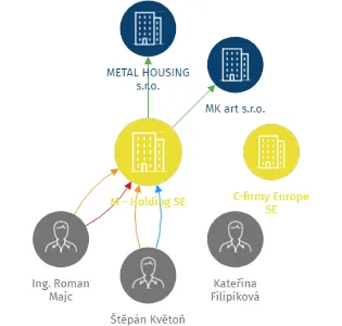M - Holding SE, IČO: 02927551: vizualizace vztahů osob a společností