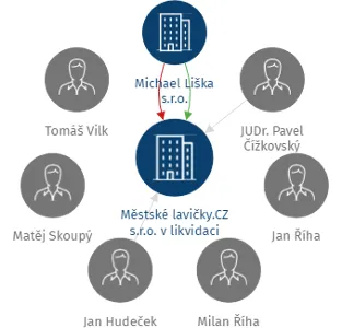 Městské lavičky.CZ s.r.o. v likvidaci, IČO: 02919494: vizualizace vztahů osob a společností