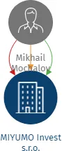 MIYUMO Invest s.r.o., IČO: 02977672: vizualizace vztahů osob a společností
