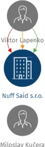 Nuff Said s.r.o., IČO: 02985004: vizualizace vztahů osob a společností