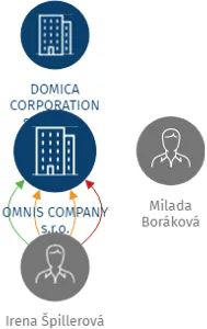 OMNIS COMPANY s.r.o., IČO: 02985942: vizualizace vztahů osob a společností
