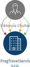 PragTravelServis s.r.o., IČO: 02916037: vizualizace vztahů osob a společností