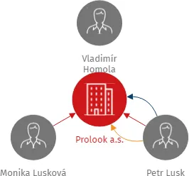 Prolook a.s., IČO: 02922371: vizualizace vztahů osob a společností