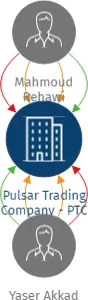 Pulsar Trading Company - PTC s.r.o., IČO: 02995697: vizualizace vztahů osob a společností