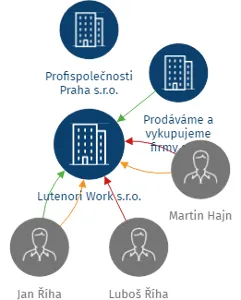 Lutenori Work s.r.o., IČO: 02976382: vizualizace vztahů osob a společností