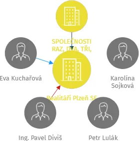 Realitáři Plzeň SE, IČO: 02972727: vizualizace vztahů osob a společností