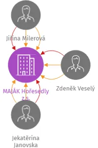 MAJÁK Hořesedly z.s., IČO: 02925346: vizualizace vztahů osob a společností