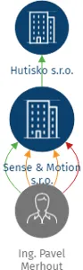 Sense & Motion s.r.o., IČO: 02945568: vizualizace vztahů osob a společností