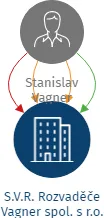 S.V.R. Rozvaděče Vagner spol. s r.o., IČO: 02953498: vizualizace vztahů osob a společností