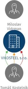 VIKOSTEEL s.r.o., IČO: 02911825: vizualizace vztahů osob a společností