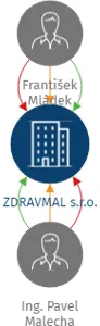ZDRAVMAL s.r.o., IČO: 02937221: vizualizace vztahů osob a společností
