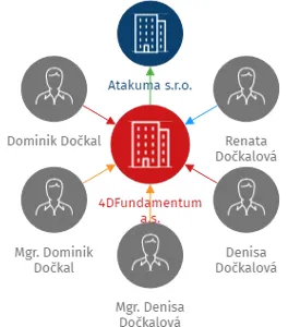 4DFundamentum a.s., IČO: 02915332: vizualizace vztahů osob a společností