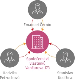 Společenství vlastníků Vančurova 173, IČO: 02954494: vizualizace vztahů osob a společností