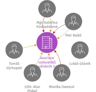 Asociace vydavatelů audioknih z.s., IČO: 02922321: vizualizace vztahů osob a společností