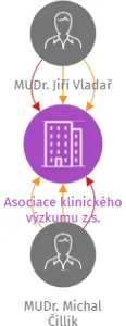 Asociace klinického výzkumu z.s., IČO: 02940523: vizualizace vztahů osob a společností