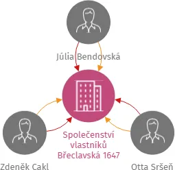 Vizualizace vztahů osob a společností - Společenství vlastníků Břeclavská 1647