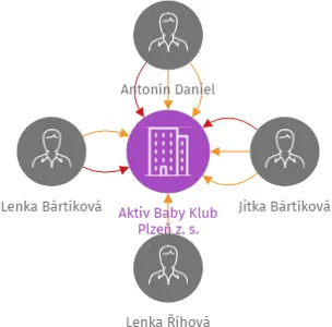 Aktiv Baby Klub Plzeň z. s., IČO: 02952556: vizualizace vztahů osob a společností