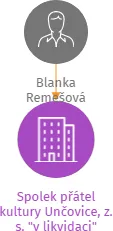 Spolek přátel kultury Unčovice, z. s.