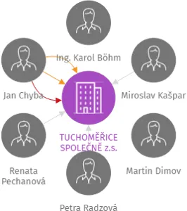 TUCHOMĚŘICE SPOLEČNĚ z.s., IČO: 02907097: vizualizace vztahů osob a společností