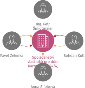 Společenství vlastníků pro dům Kartouzská 224/4, Brno, IČO: 02954354: vizualizace vztahů osob a společností