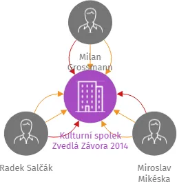 Kulturní spolek Zvedlá Závora 2014, IČO: 03059197: vizualizace vztahů osob a společností