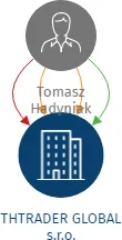 THTRADER GLOBAL s.r.o., IČO: 03003728: vizualizace vztahů osob a společností