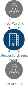 Moravská strojní, s.r.o., IČO: 03019713: vizualizace vztahů osob a společností