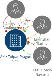 AK - Tulpar Prague s.r.o., IČO: 03061141: vizualizace vztahů osob a společností