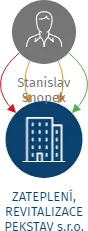 ZATEPLENÍ, REVITALIZACE PEKSTAV s.r.o., IČO: 03032469: vizualizace vztahů osob a společností