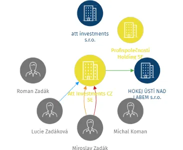 Att Investments CZ SE, IČO: 03048900: vizualizace vztahů osob a společností