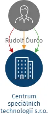 Centrum speciálních technologií s.r.o., IČO: 03018954: vizualizace vztahů osob a společností