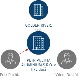 PETR PUCHTA ALUMINIUM S.R.O. v likvidaci, IČO: 03071456: vizualizace vztahů osob a společností