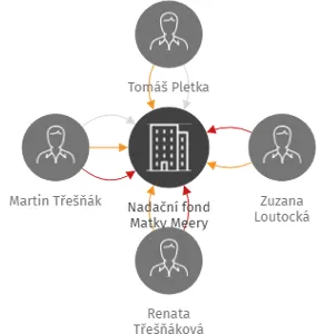 Nadační fond Matky Meery, IČO: 03098494: vizualizace vztahů osob a společností