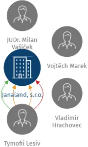 Janaland, s.r.o., IČO: 03031489: vizualizace vztahů osob a společností