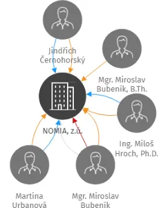 NOMIA, z.ú., IČO: 03087379: vizualizace vztahů osob a společností