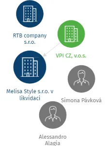 Melisa Style s.r.o. v likvidaci, IČO: 03038475: vizualizace vztahů osob a společností