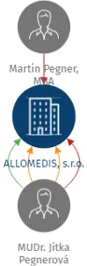 Vizualizace vztahů osob a společností - ALLOMEDIS, s.r.o.